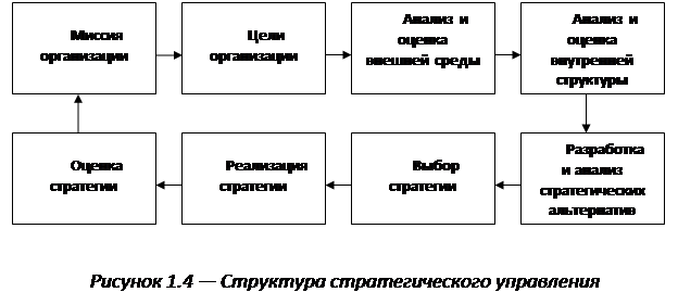 Реферат: Процесс стратегического планирования