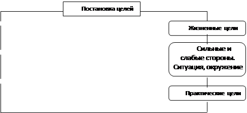 Реферат: Самоменеджмент и его роль в достижении целей человека