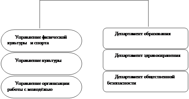 Курсовая работа: Управление социальной сферой