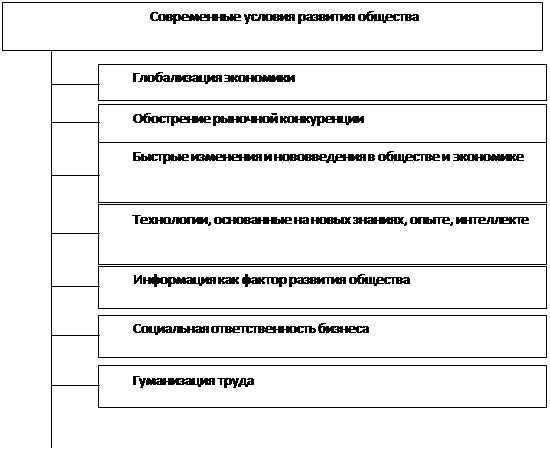 Реферат: Психологическое управление производственной организацией в рыночных условиях