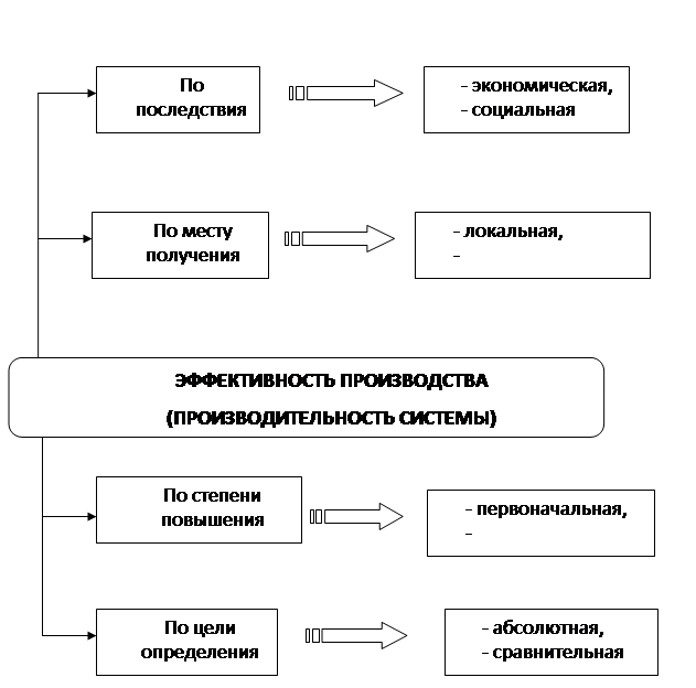 Курсовая работа: Экономическое значение и направления повышения эффективности производства