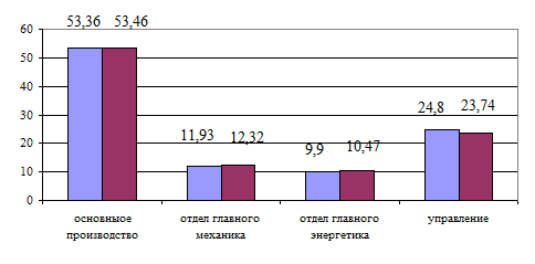 Реферат: Факторный анализ фонда оплаты труда