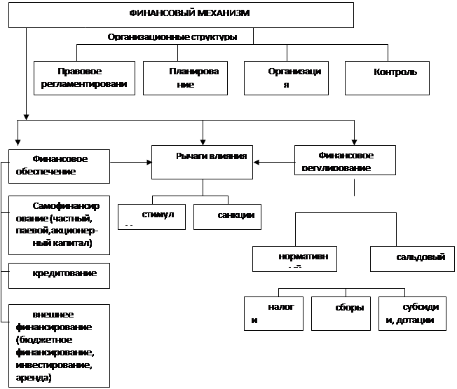 Реферат: Финансовый менеджмент как система и механизм управления финансами