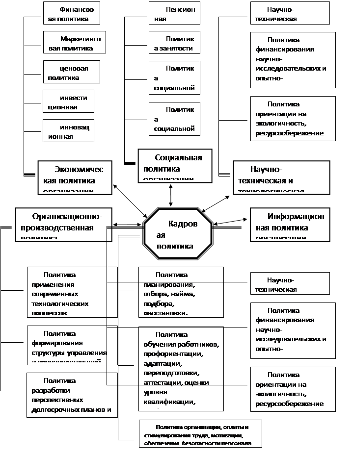 Реферат: Формирование кадровой политики организации