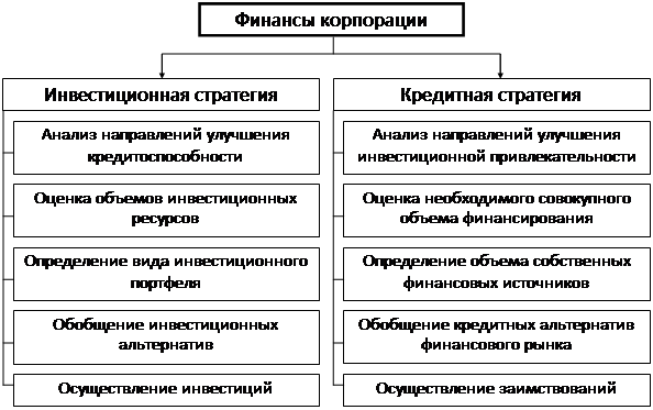 Реферат: Финансово-инвестиционная стратегия предприятия