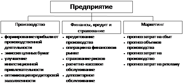 Реферат: Разработка финансовой стратегии предприятия