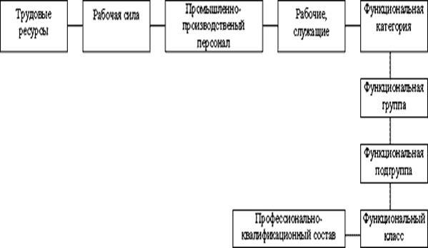 Реферат: Управление трудовыми ресурсами