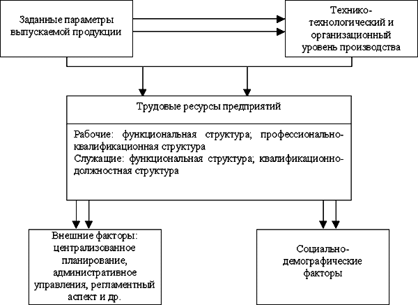 Реферат: Трудовые ресурсы предприятия