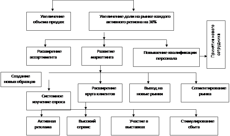 Реферат: Разработка стратегии диверсификации