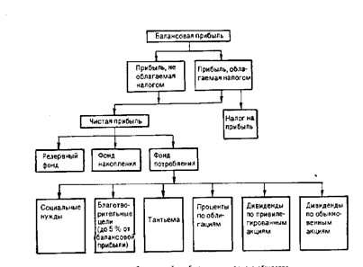 Курсовая работа: Распределение прибыли акционерного общества