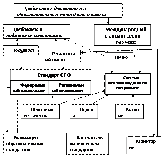 Реферат: Управление учебным процессом в колледже в период внедрения Государственных образовательных стандартов среднего специального образования