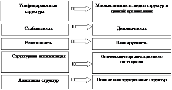 Реферат: Типы организационных структур