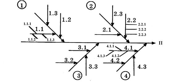 Реферат: Диаграмма Иссикавы