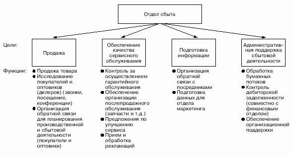 Реферат: Организация службы маркетинга на фирме