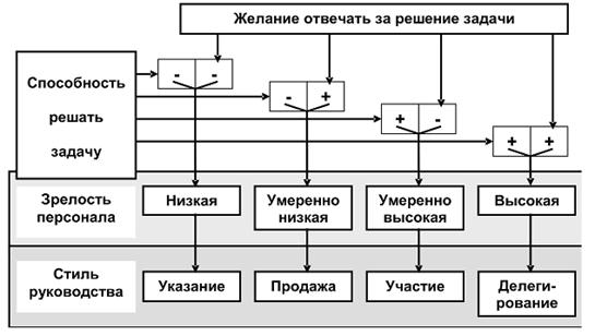 Реферат: Стили управления используемые руководителем