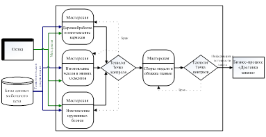 Реферат: Проектирование информационной модели