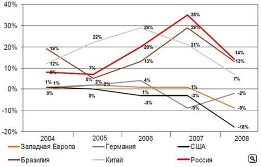 http://www.avto.ru/foto/21.01.2009/fotoMax/commonsales2008_36345_180.jpg