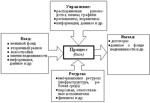 Реферат: Методология SADT и стандарты IDEF