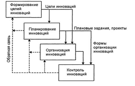 Курсовой Проект Инновационный Менеджмент