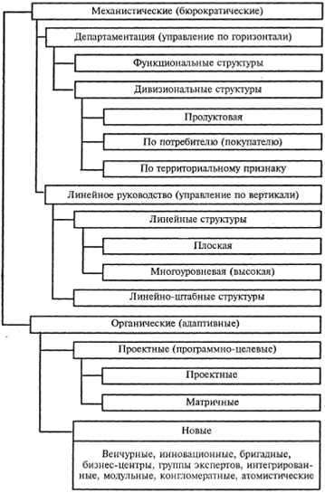 Реферат: Совершенствования организационной структуры 2