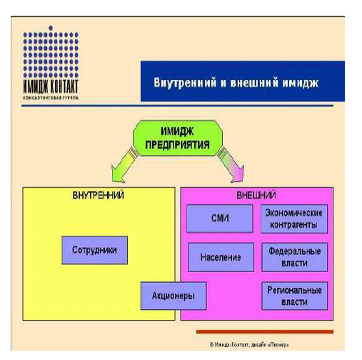 Реферат: Оценка и формирование имиджа предприятия