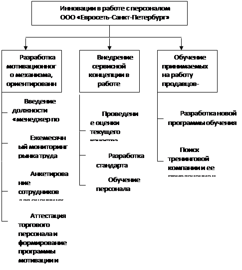 Курсовая работа: Организация учета на предприятии ООО Евросеть СПб