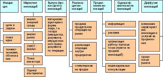 Реферат: Методология и организация нововведений в менеджменте