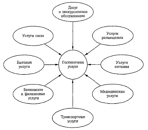 Реферат: Основные и дополнительные услуги гостиниц