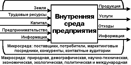 Реферат: Макросфера. Внешняя среда организации