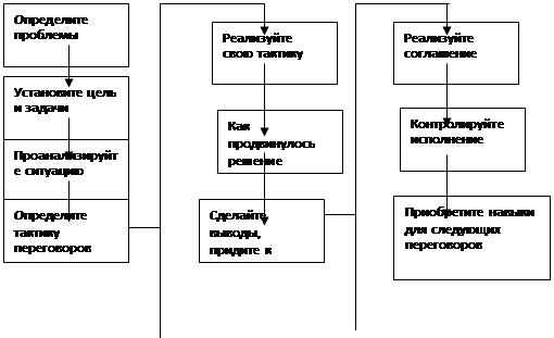 Реферат: Как провести переговоры