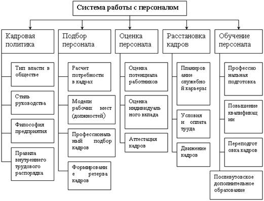 Реферат: Система управления персоналом 4