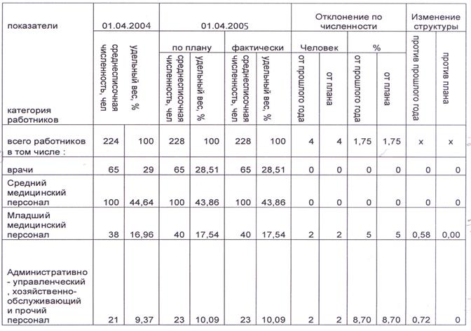 Реферат: Анализ обеспеченности трудовыми ресурсами 3