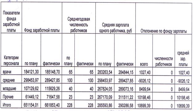 Курсовая работа по теме Анализ фонда оплаты труда