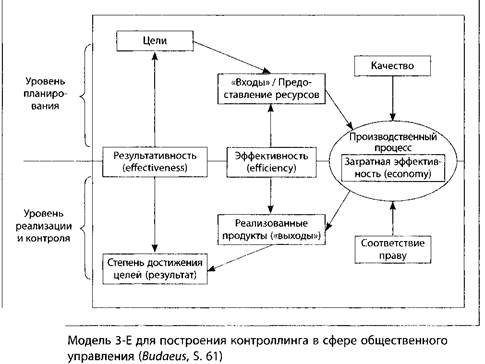 Реферат: Контроллинг как современная концепция управления