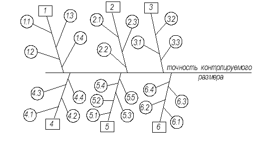 Реферат: Диаграмма Иссикавы