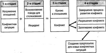 Реферат: Управление конфликтами 7