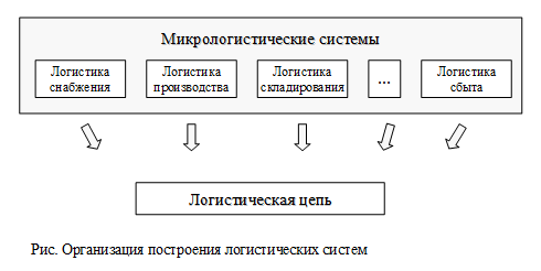 Контрольная работа: Управление запасами в логистической системе