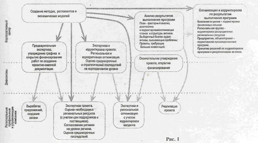 Реферат: Разработка и оценка эффективности инвестиционного проекта