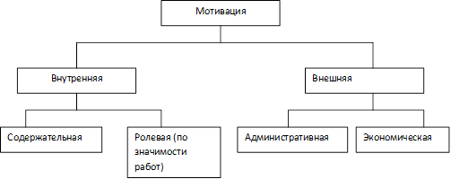 Курсовая работа: Мотивация и стимулирование деятельности в процессах менеджмента. Проектирование системы мотивации в Издательском доме 