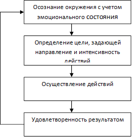 Курсовая работа: Мотивация и стимулирование деятельности в процессах менеджмента. Проектирование системы мотивации в Издательском доме 