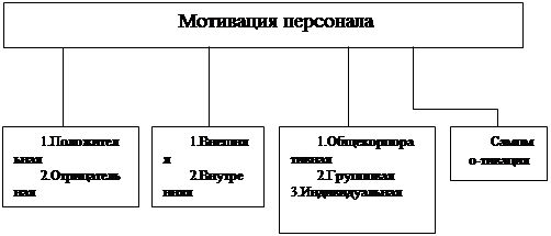 Реферат: Мотивация персонала