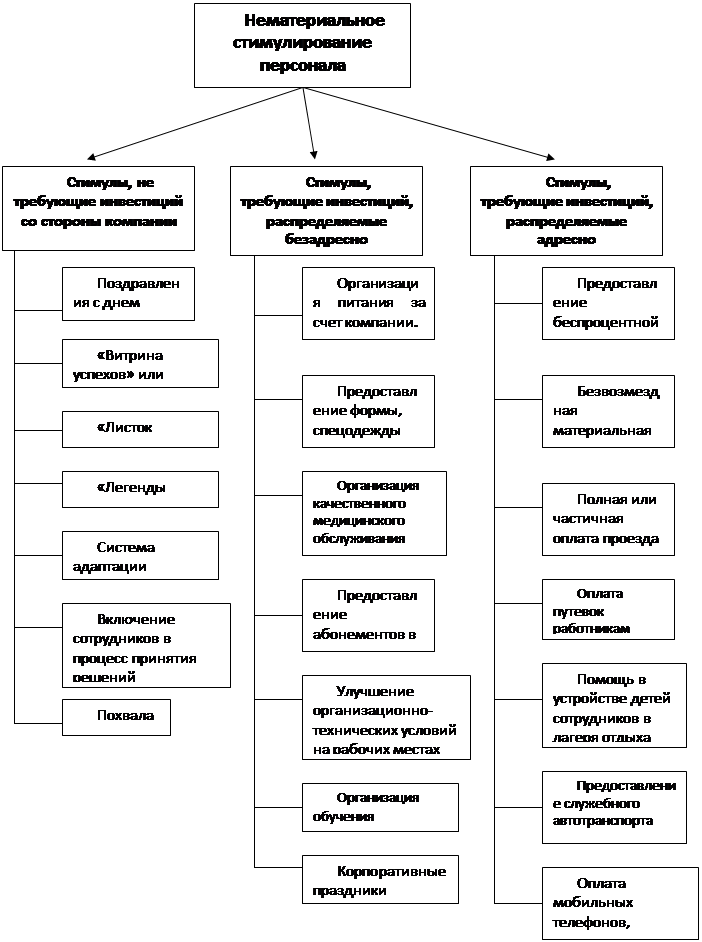 Реферат: Материальное стимулирование