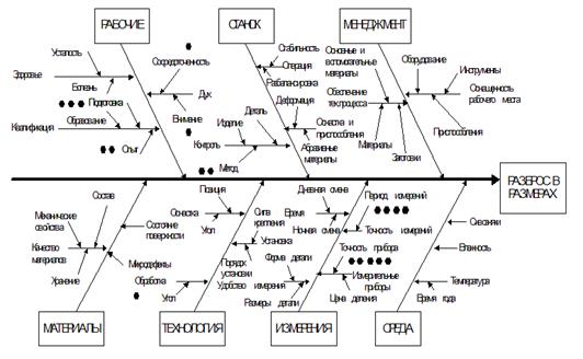 Реферат: Диаграмма Иссикавы