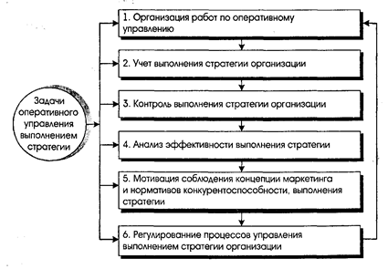 Реферат: Оперативный контроль