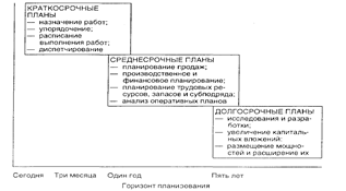 Реферат: Долгосрочное планирование