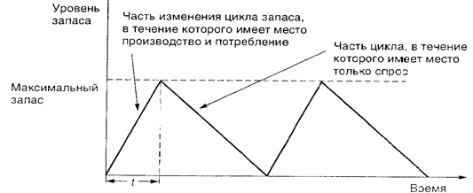 Реферат: Оптимальный размер запаса