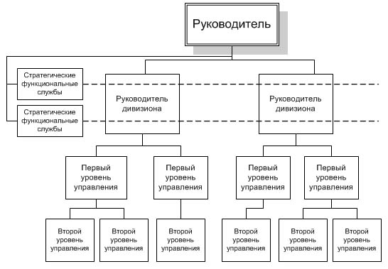 Курсовая работа: Организационная структура управления развития производства