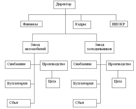 Реферат: Построение организационных структур 2