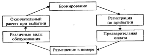 Реферат: Организация работы службы эксплуатации номерного фонда в гостинице