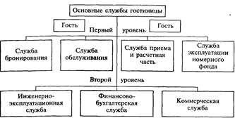 Реферат: Основные службы гостиничного предприятия